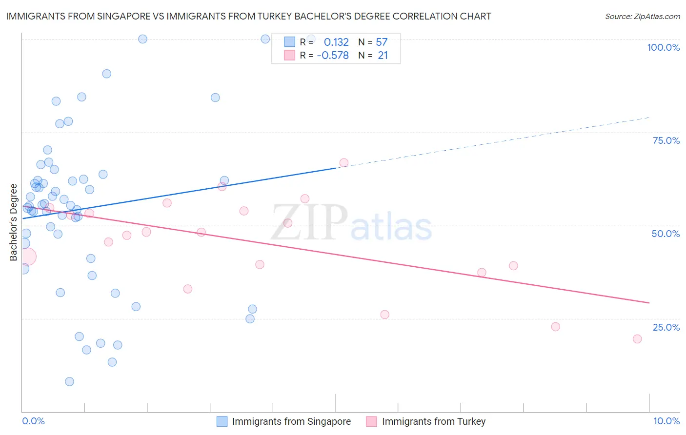 Immigrants from Singapore vs Immigrants from Turkey Bachelor's Degree