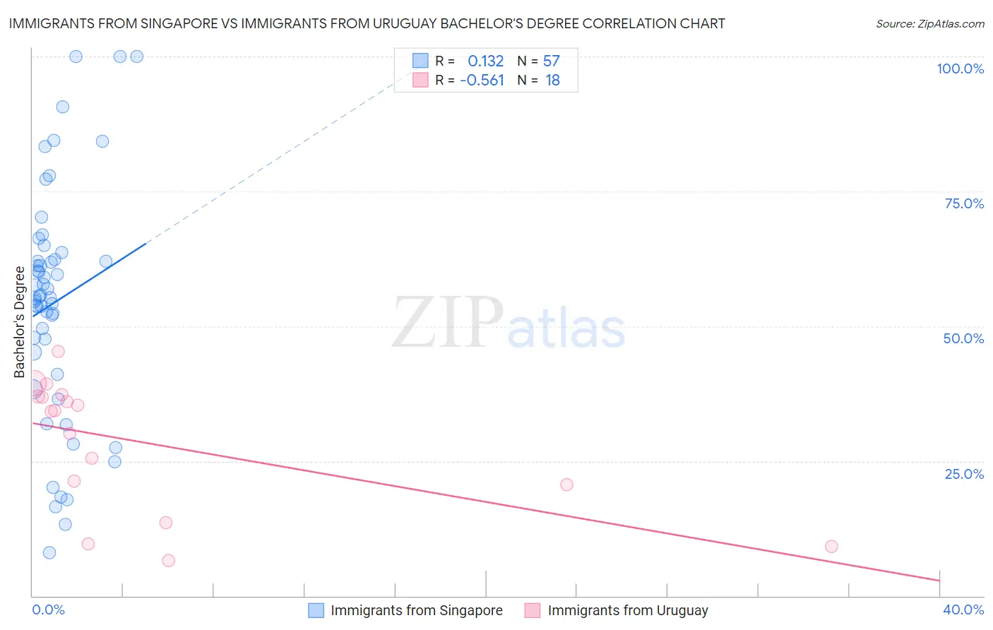 Immigrants from Singapore vs Immigrants from Uruguay Bachelor's Degree