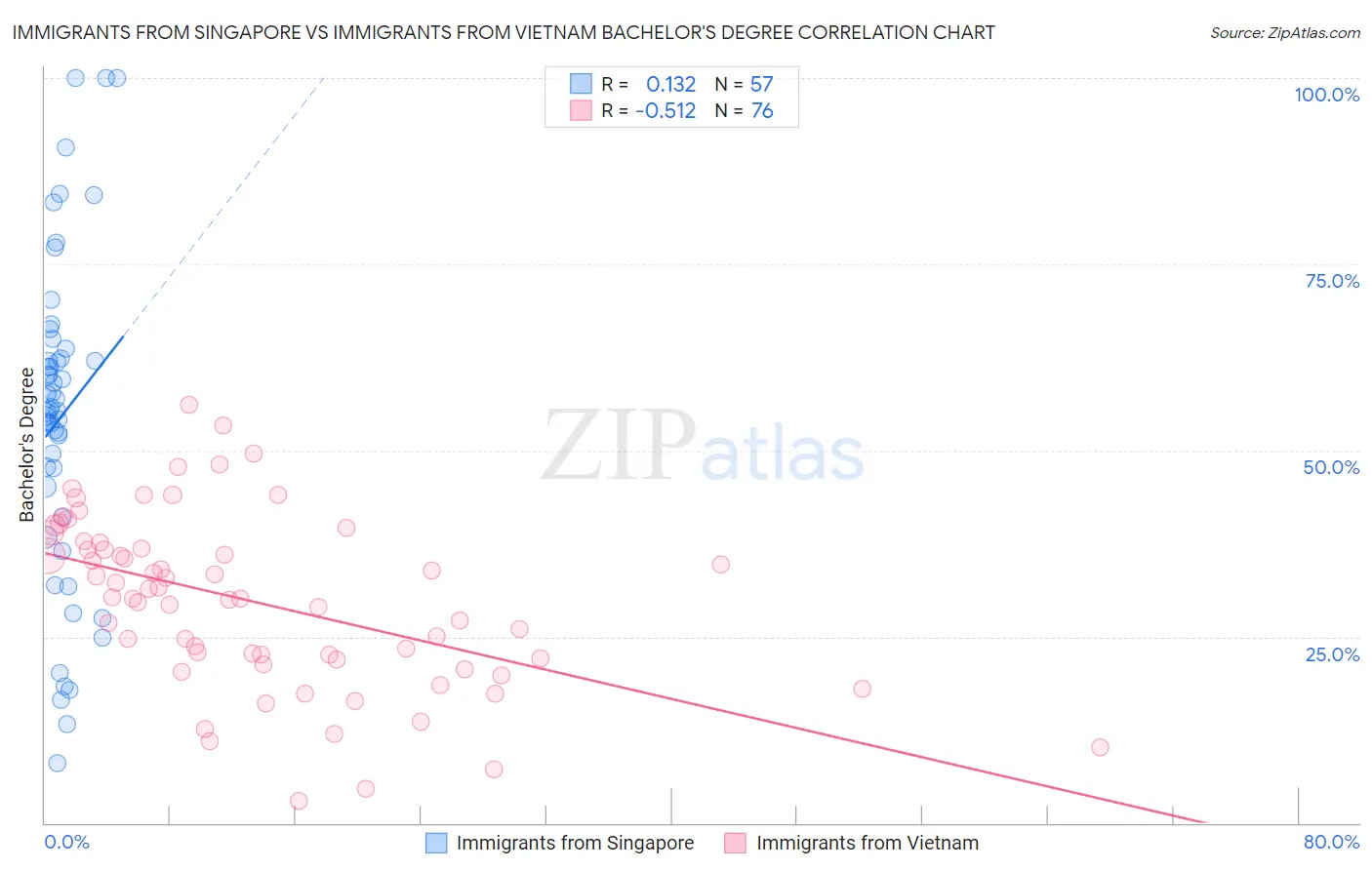 Immigrants from Singapore vs Immigrants from Vietnam Bachelor's Degree