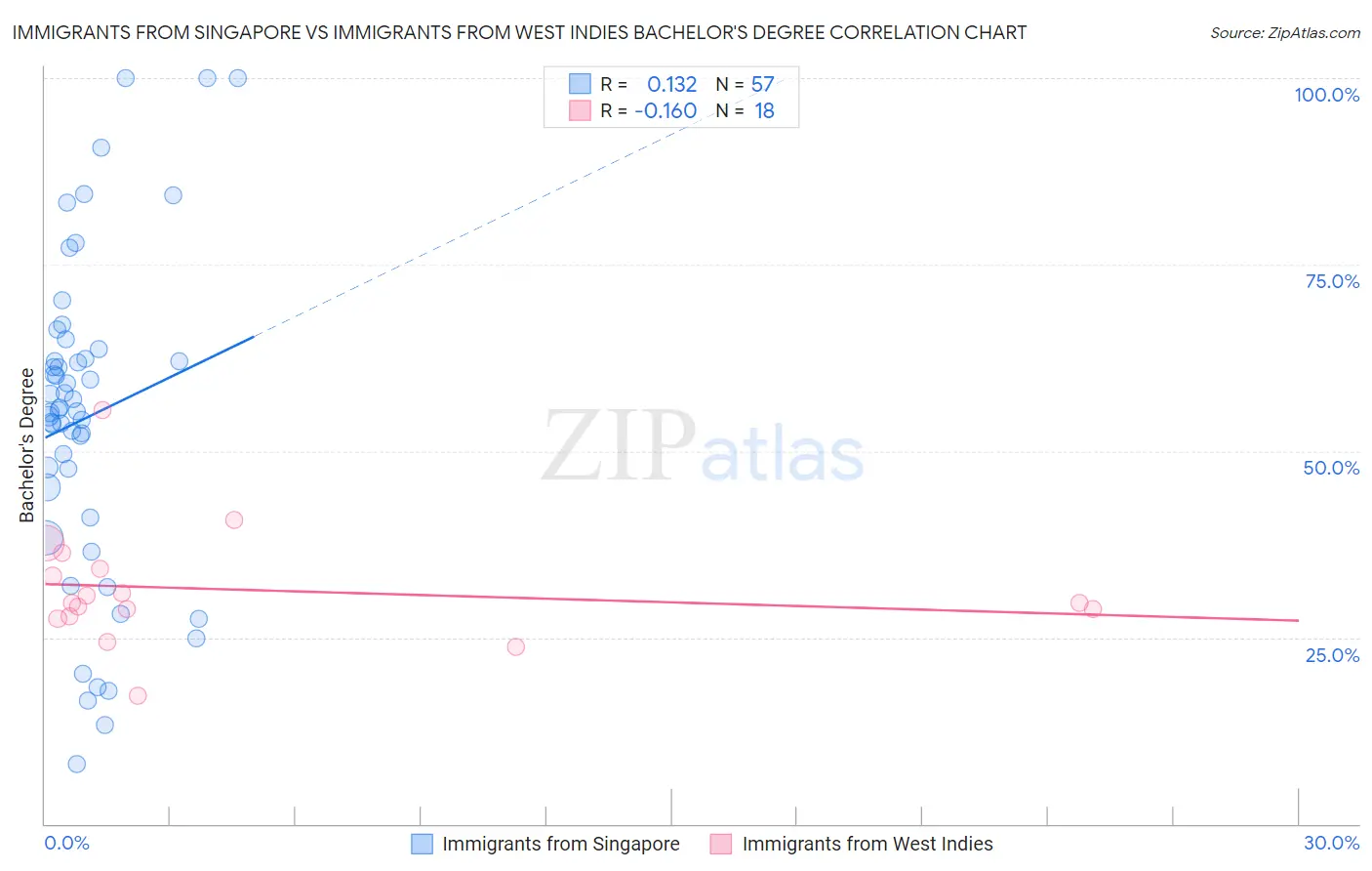 Immigrants from Singapore vs Immigrants from West Indies Bachelor's Degree