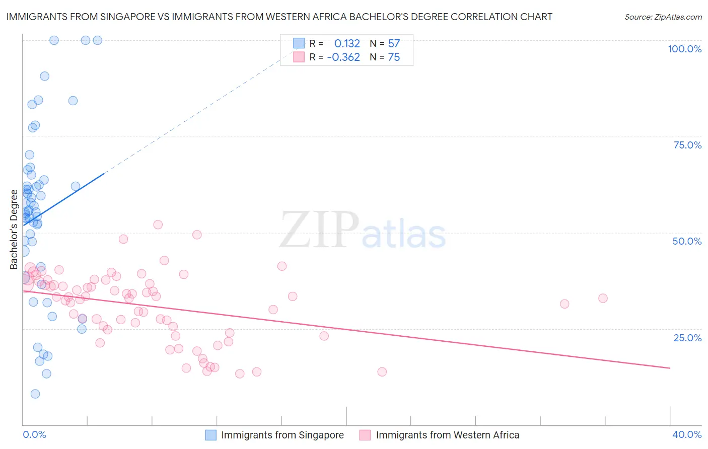 Immigrants from Singapore vs Immigrants from Western Africa Bachelor's Degree