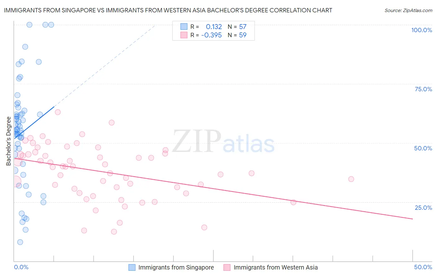 Immigrants from Singapore vs Immigrants from Western Asia Bachelor's Degree