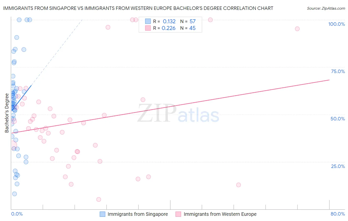 Immigrants from Singapore vs Immigrants from Western Europe Bachelor's Degree