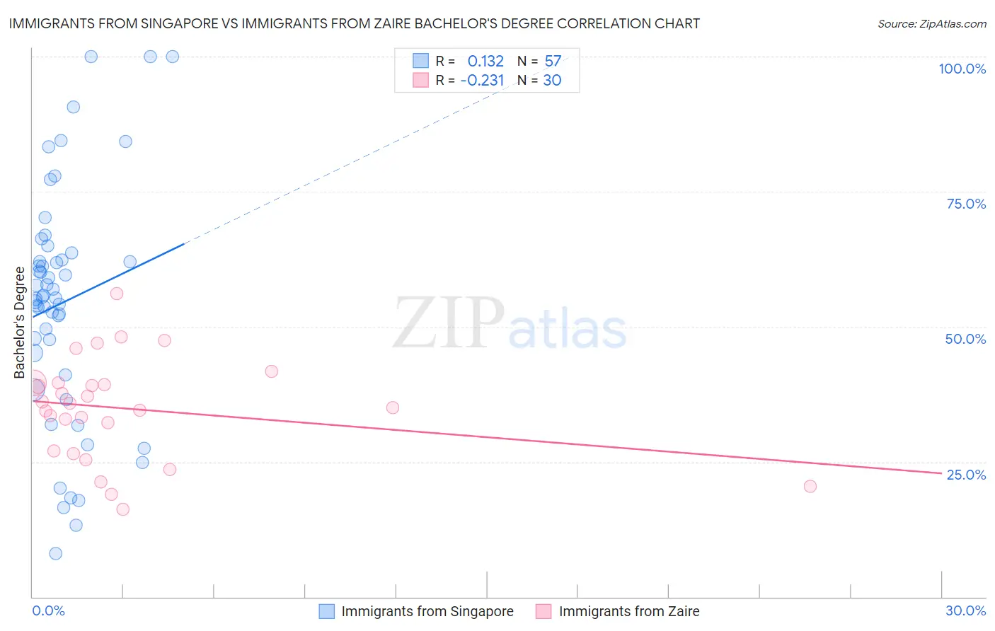 Immigrants from Singapore vs Immigrants from Zaire Bachelor's Degree