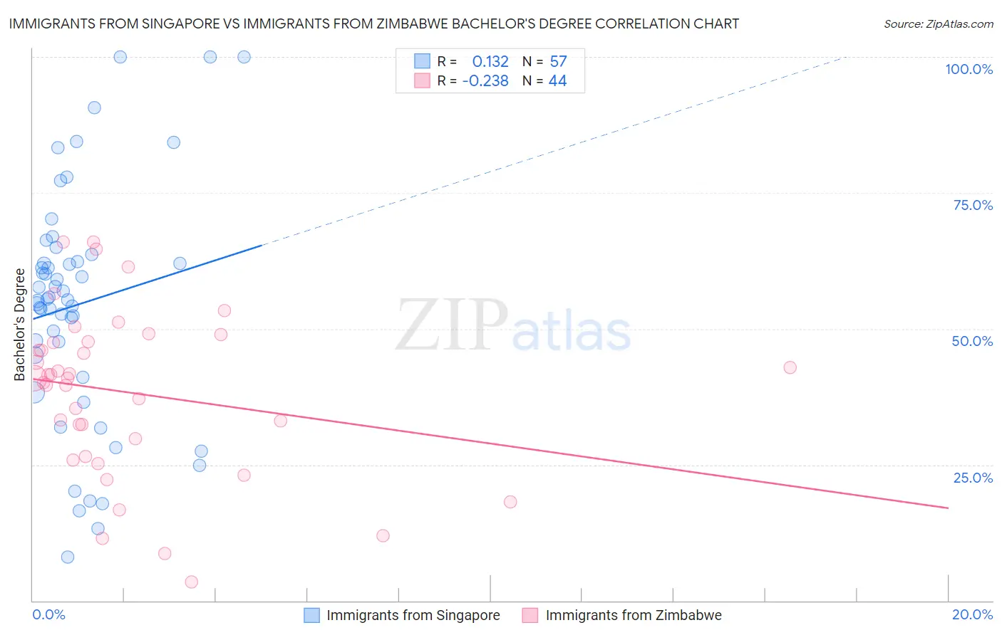 Immigrants from Singapore vs Immigrants from Zimbabwe Bachelor's Degree