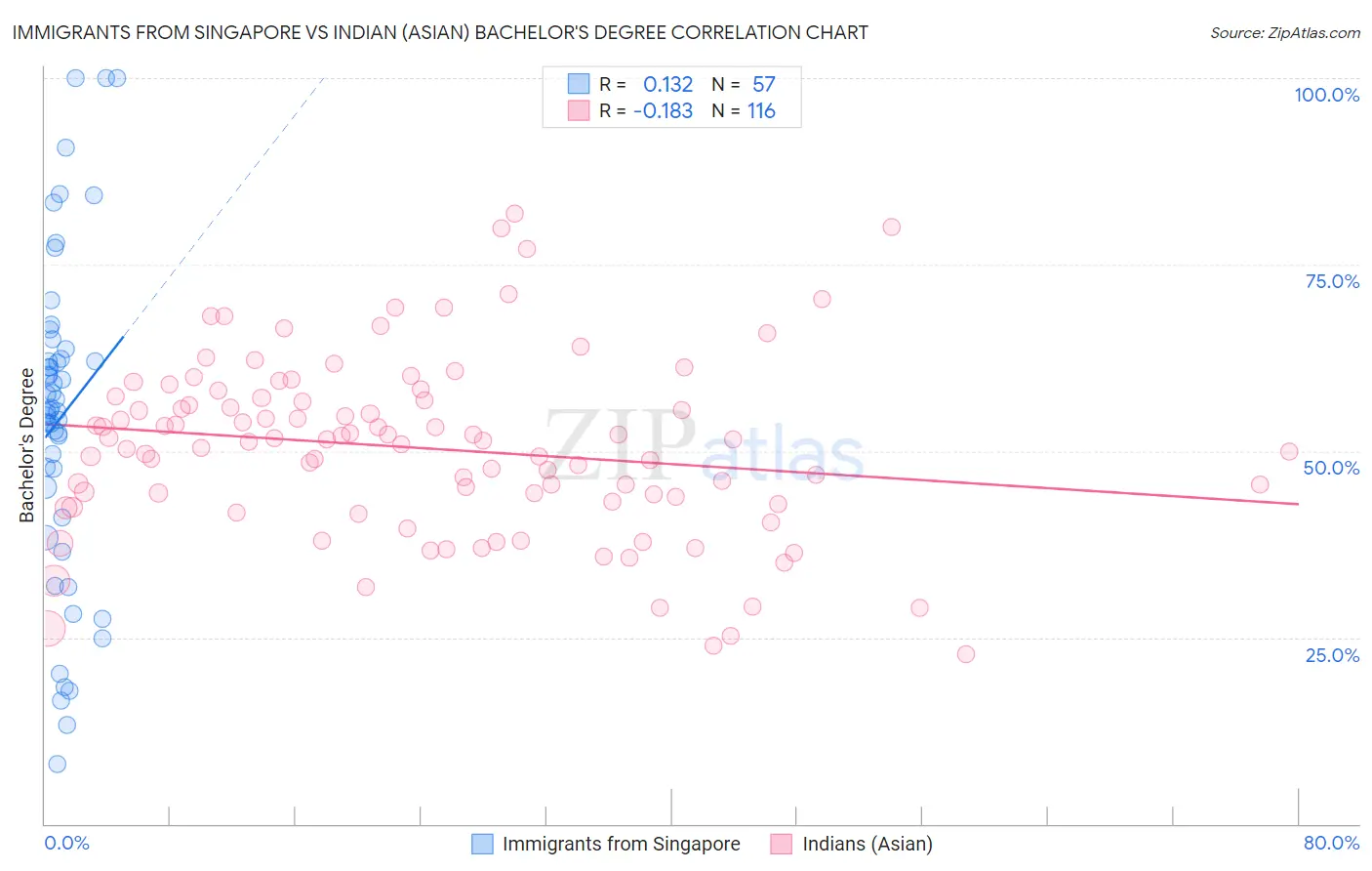 Immigrants from Singapore vs Indian (Asian) Bachelor's Degree