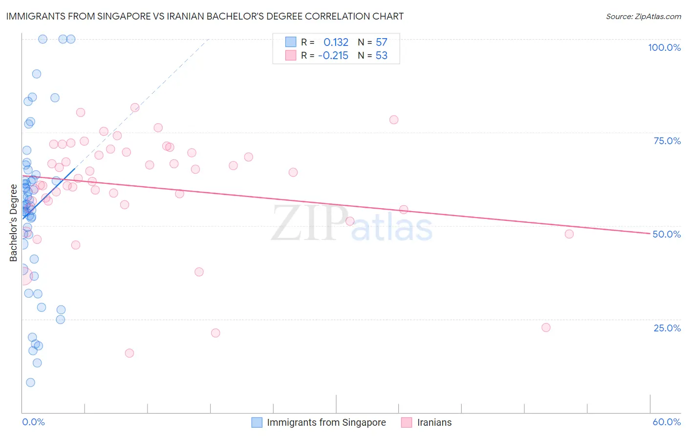 Immigrants from Singapore vs Iranian Bachelor's Degree