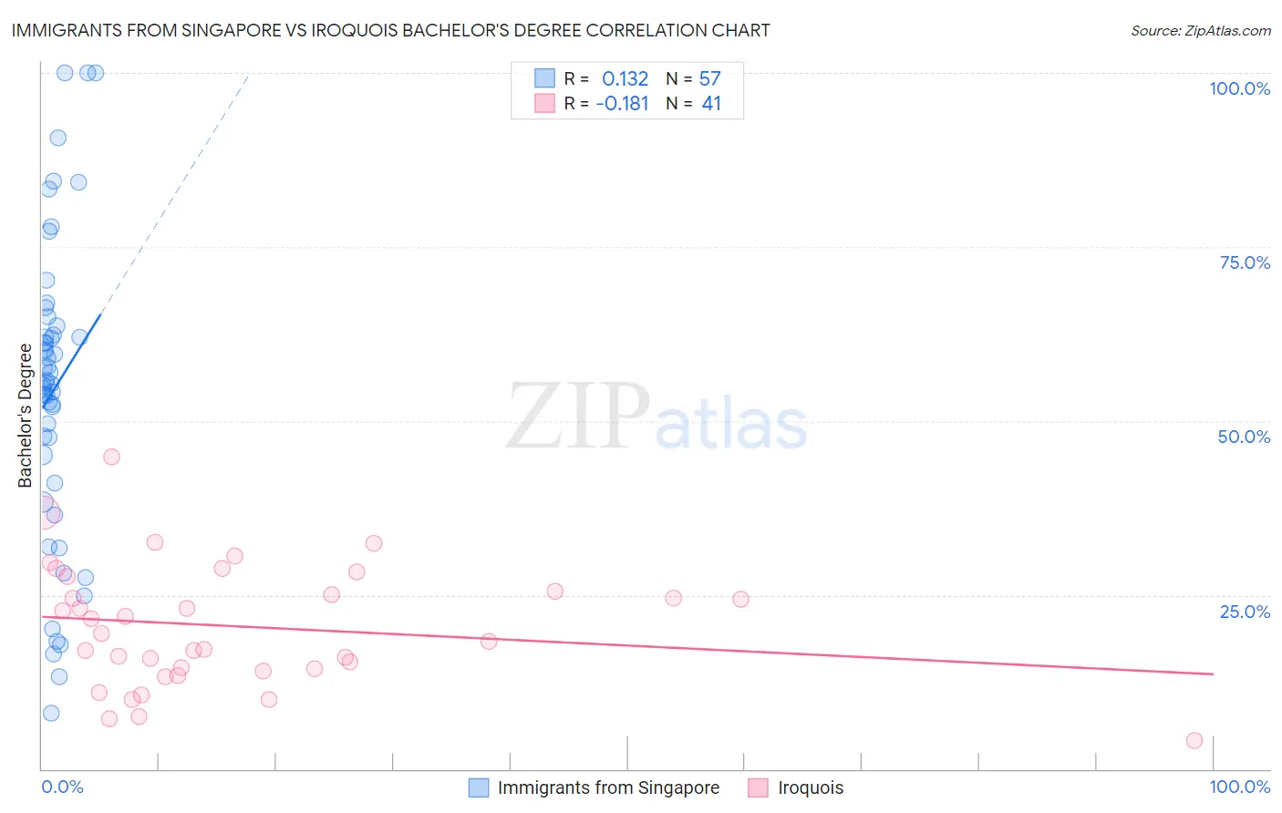 Immigrants from Singapore vs Iroquois Bachelor's Degree