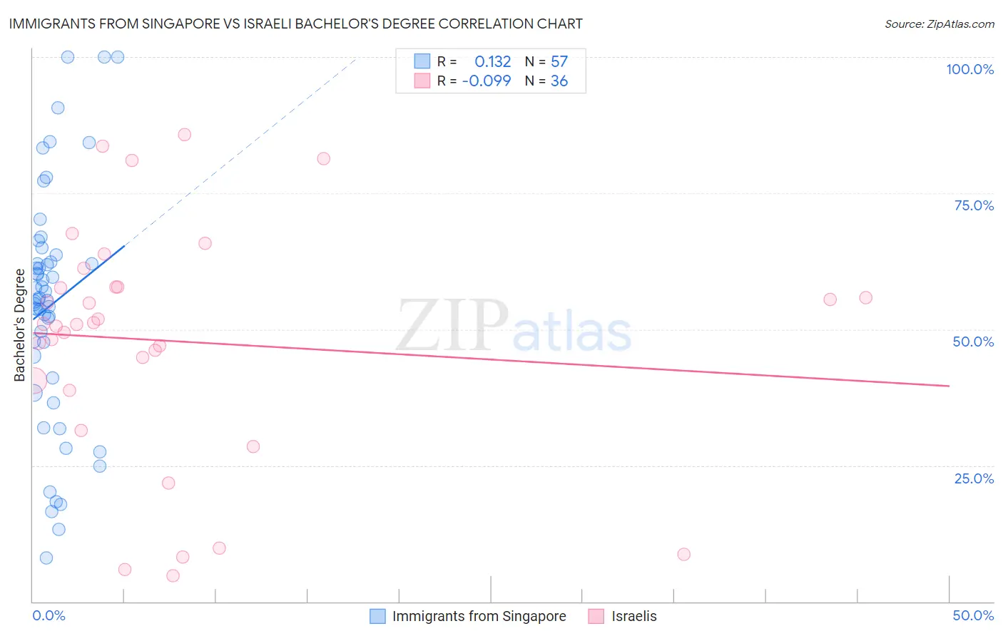 Immigrants from Singapore vs Israeli Bachelor's Degree