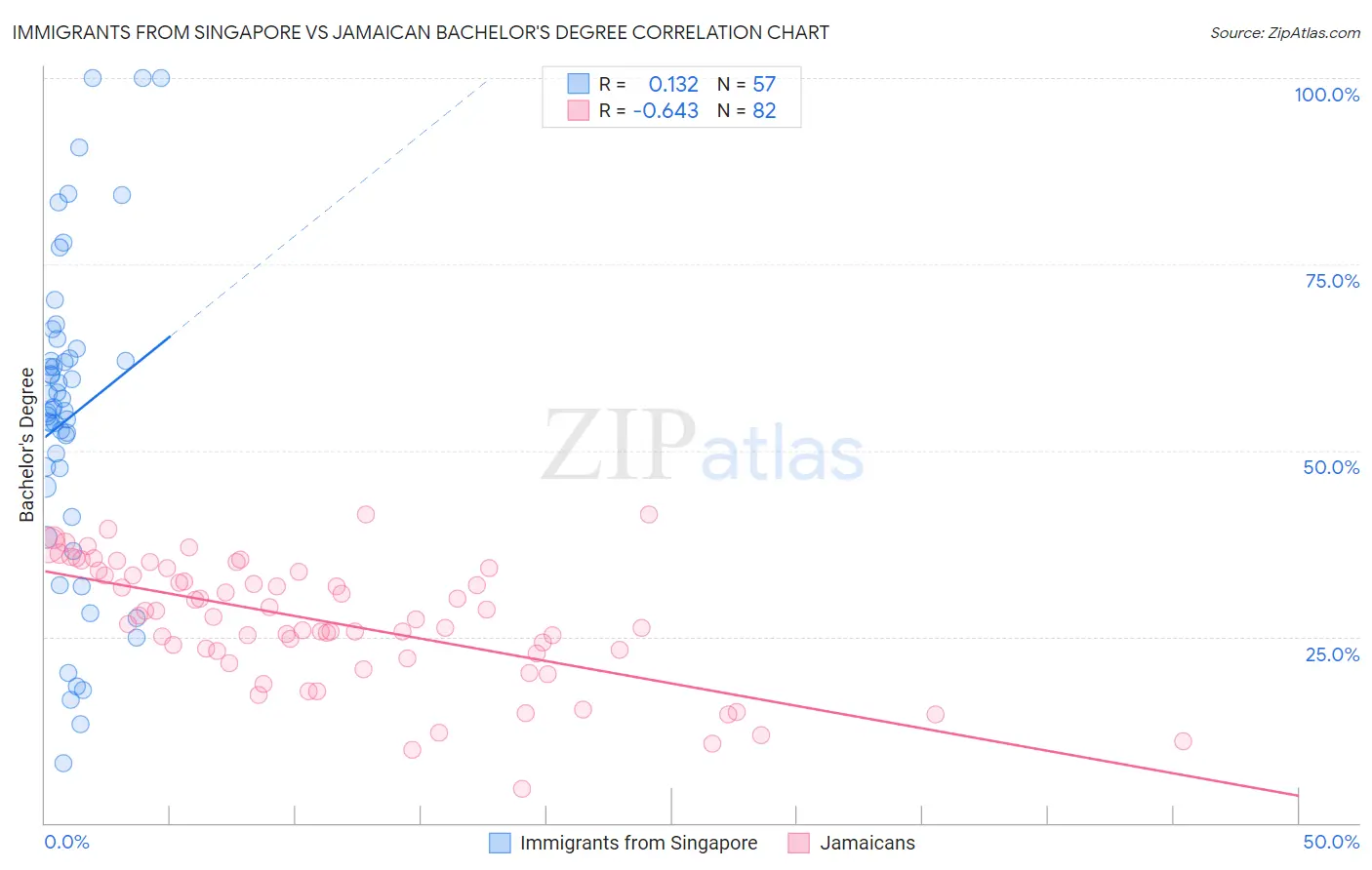 Immigrants from Singapore vs Jamaican Bachelor's Degree