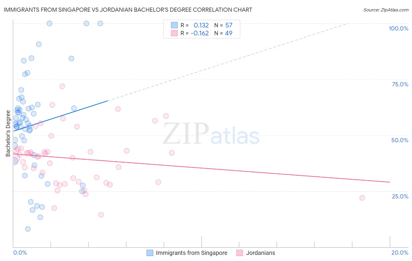 Immigrants from Singapore vs Jordanian Bachelor's Degree