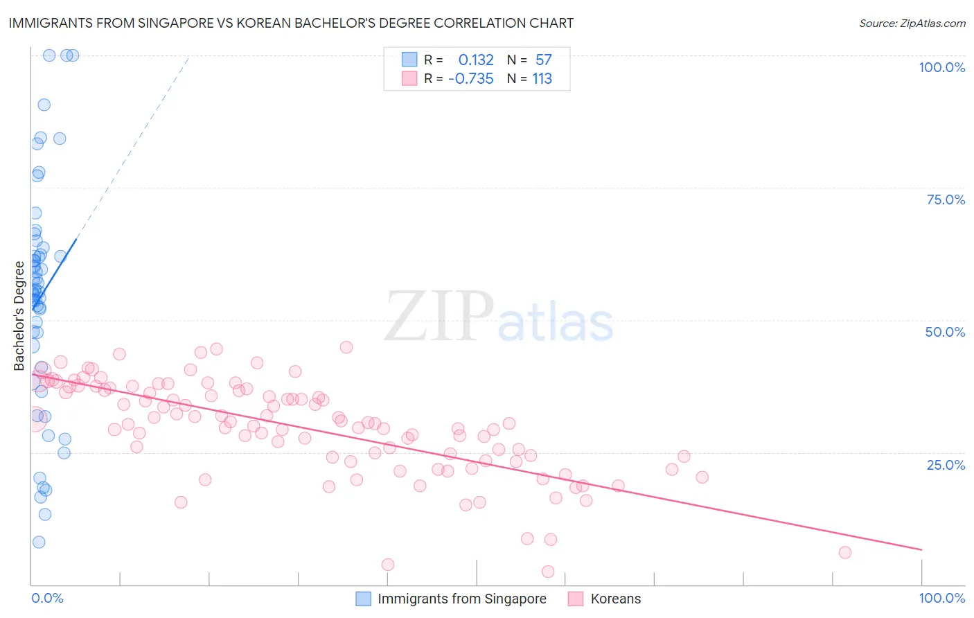 Immigrants from Singapore vs Korean Bachelor's Degree