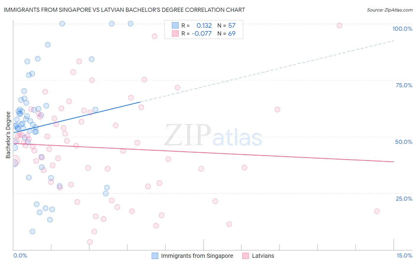 Immigrants from Singapore vs Latvian Bachelor's Degree