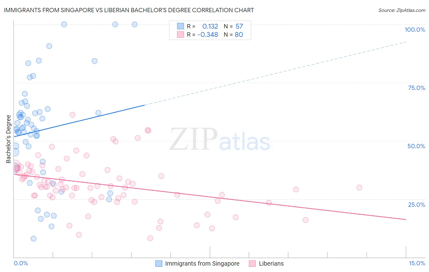 Immigrants from Singapore vs Liberian Bachelor's Degree