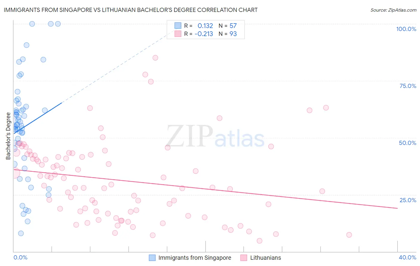 Immigrants from Singapore vs Lithuanian Bachelor's Degree