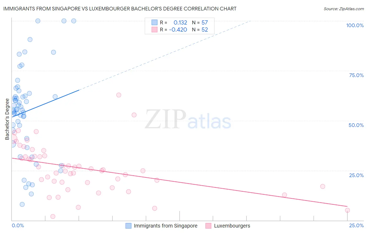 Immigrants from Singapore vs Luxembourger Bachelor's Degree