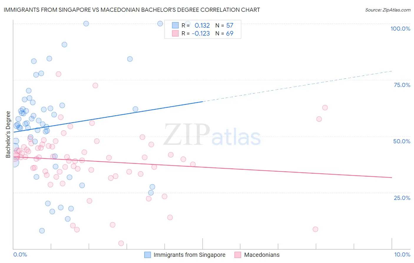 Immigrants from Singapore vs Macedonian Bachelor's Degree