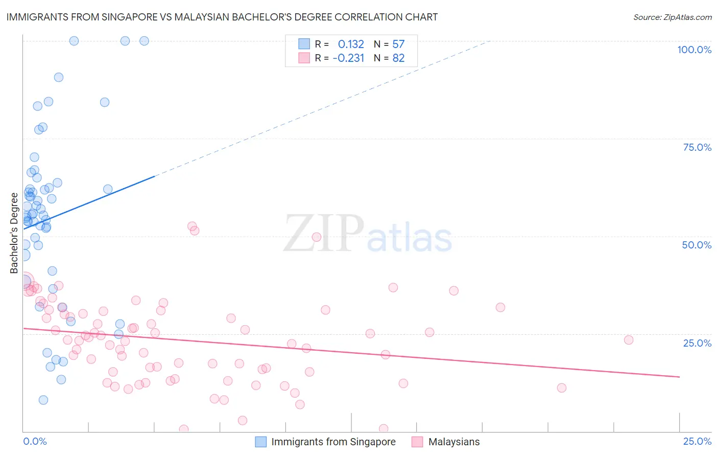 Immigrants from Singapore vs Malaysian Bachelor's Degree