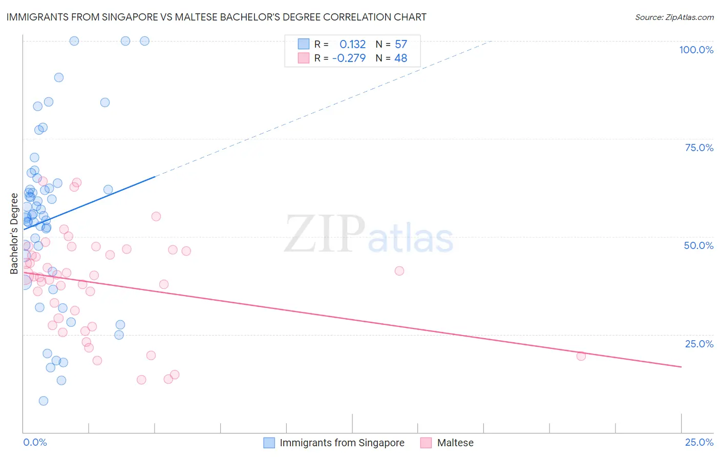 Immigrants from Singapore vs Maltese Bachelor's Degree