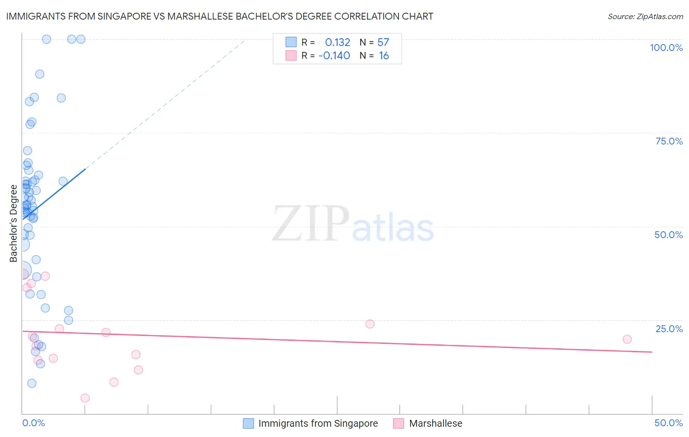 Immigrants from Singapore vs Marshallese Bachelor's Degree