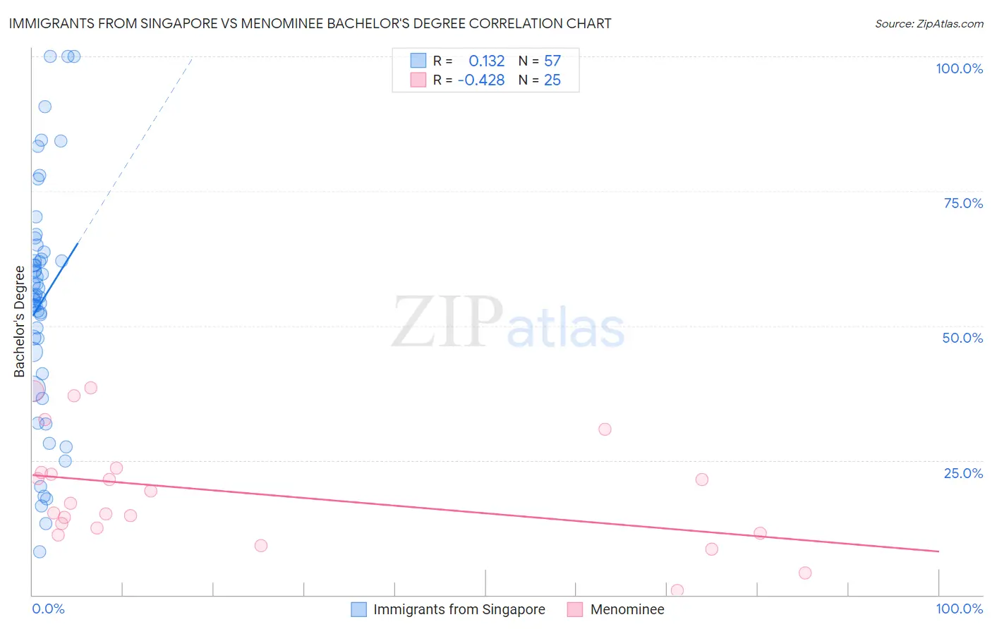 Immigrants from Singapore vs Menominee Bachelor's Degree