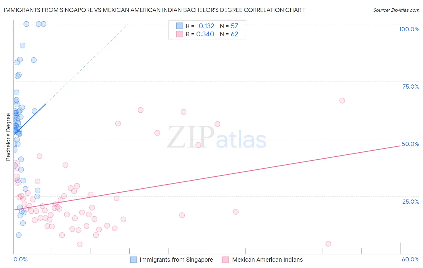 Immigrants from Singapore vs Mexican American Indian Bachelor's Degree