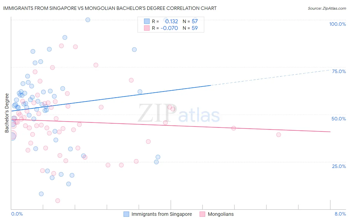 Immigrants from Singapore vs Mongolian Bachelor's Degree
