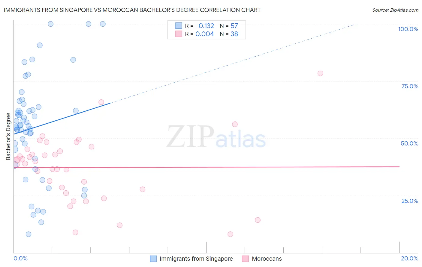 Immigrants from Singapore vs Moroccan Bachelor's Degree