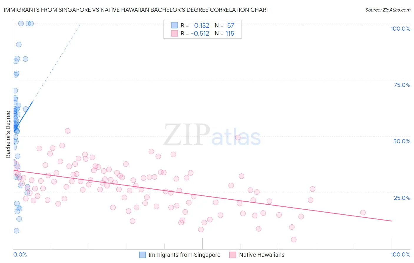 Immigrants from Singapore vs Native Hawaiian Bachelor's Degree