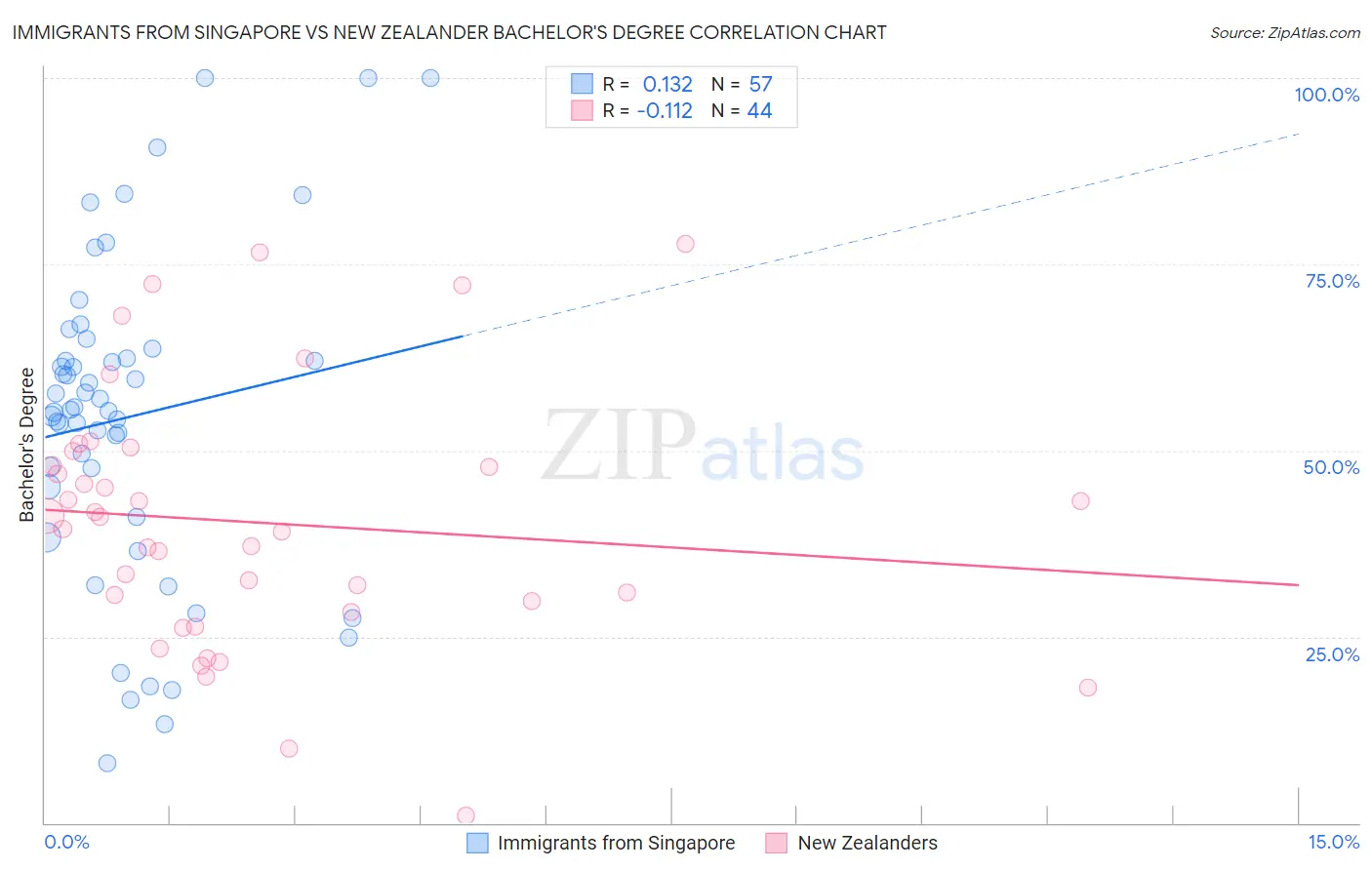 Immigrants from Singapore vs New Zealander Bachelor's Degree