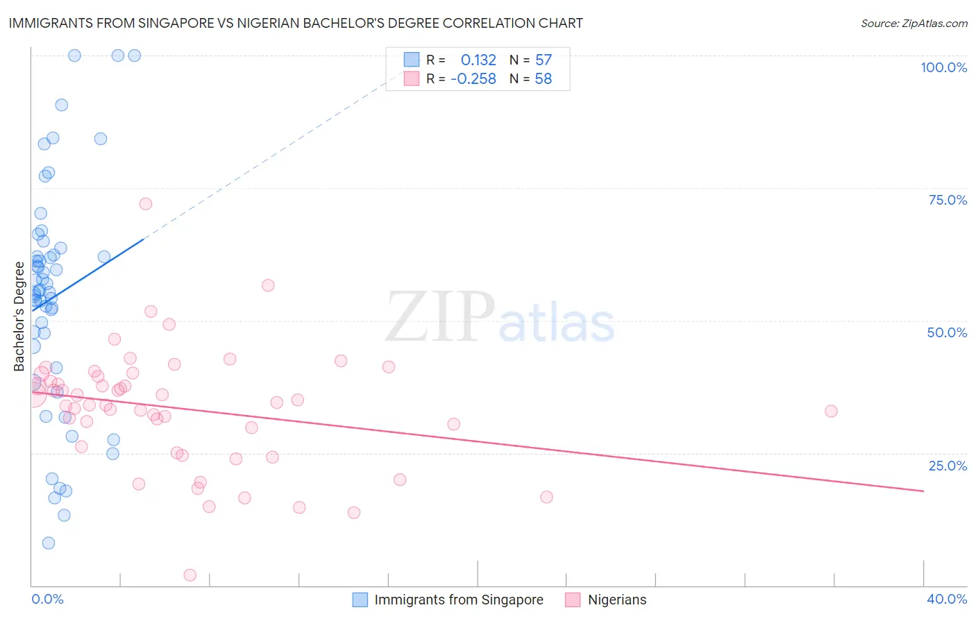 Immigrants from Singapore vs Nigerian Bachelor's Degree