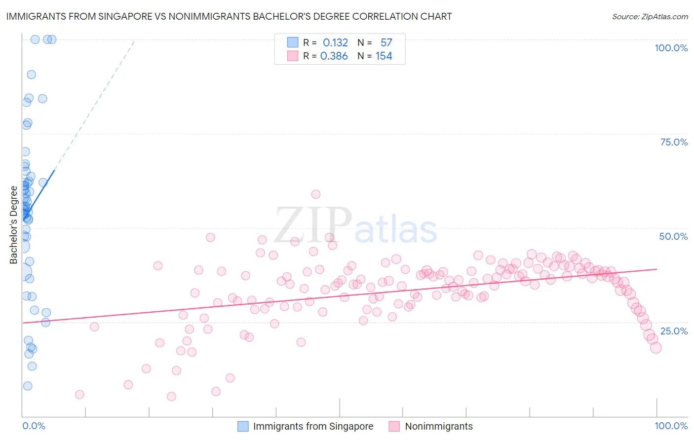 Immigrants from Singapore vs Nonimmigrants Bachelor's Degree
