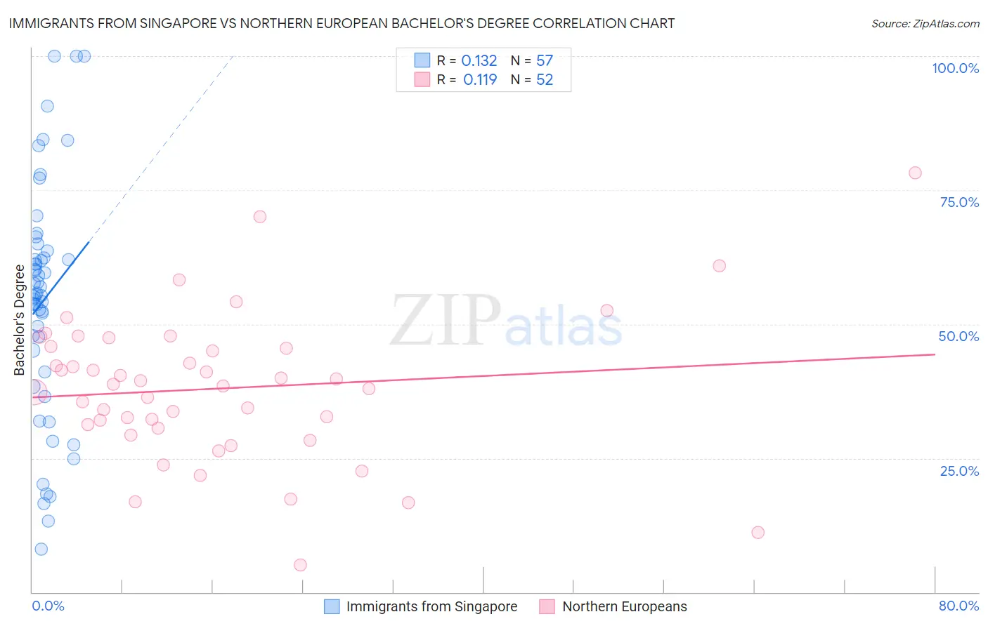 Immigrants from Singapore vs Northern European Bachelor's Degree