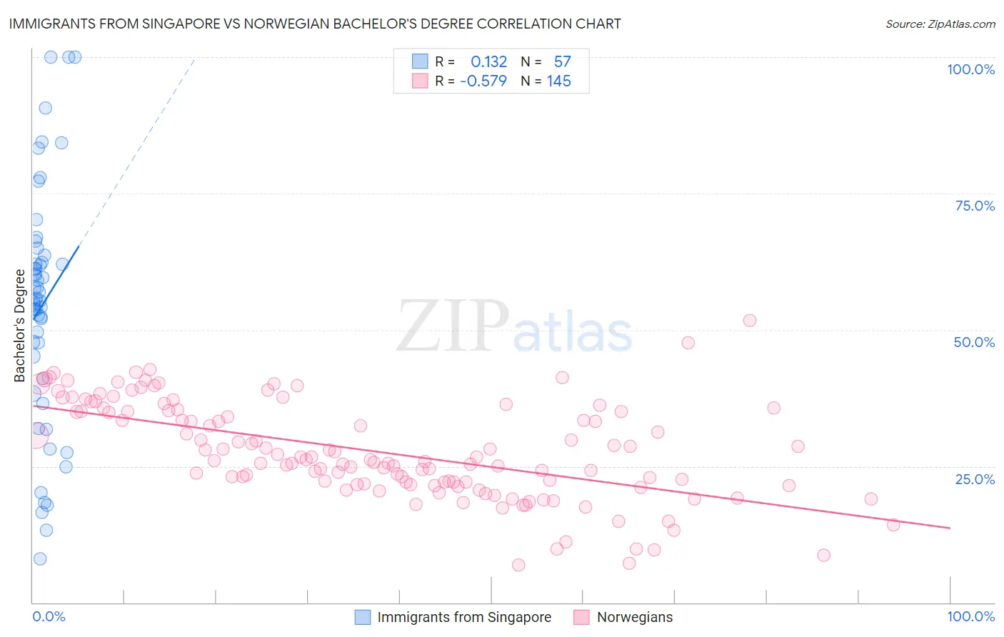 Immigrants from Singapore vs Norwegian Bachelor's Degree