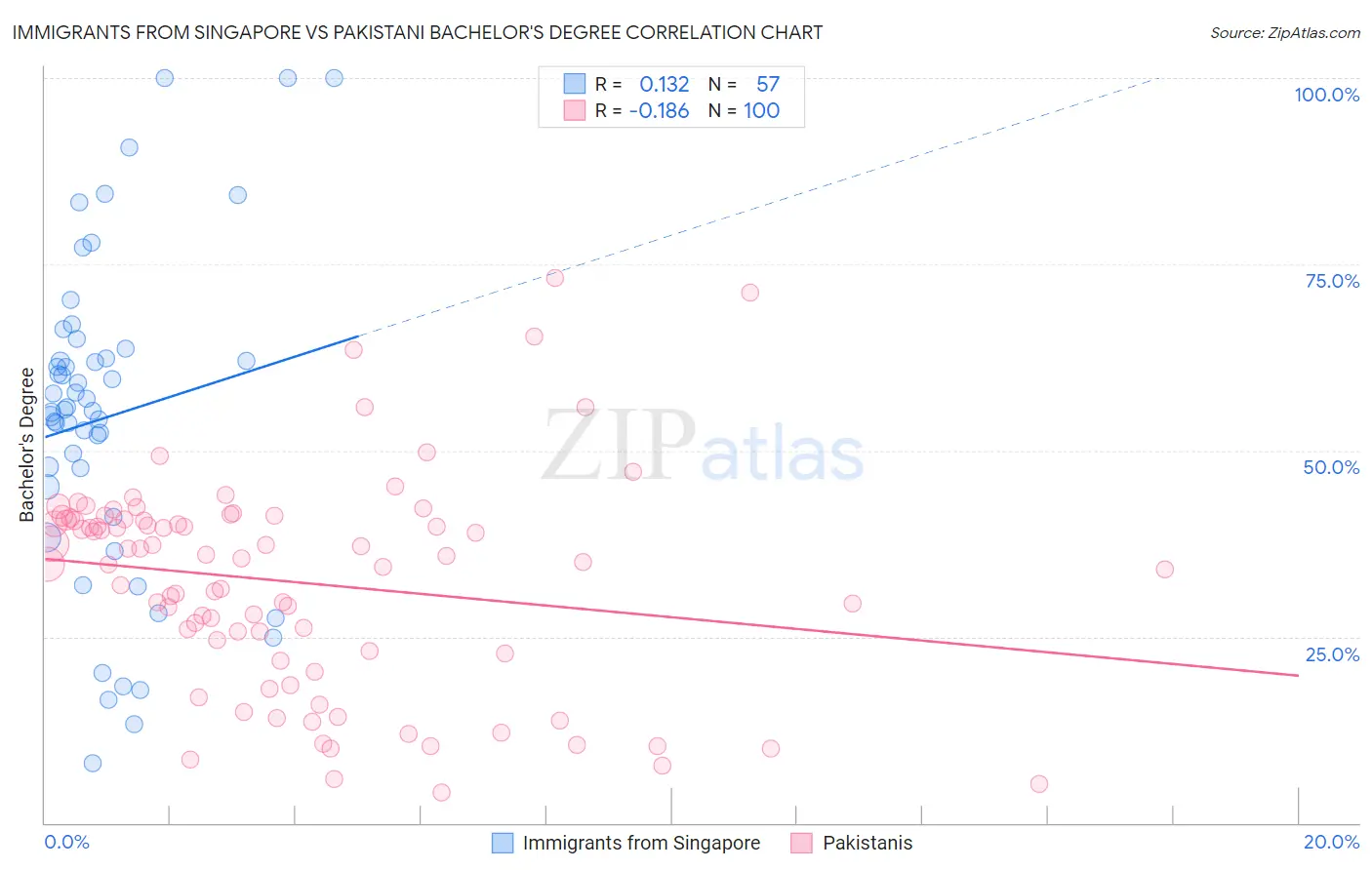 Immigrants from Singapore vs Pakistani Bachelor's Degree