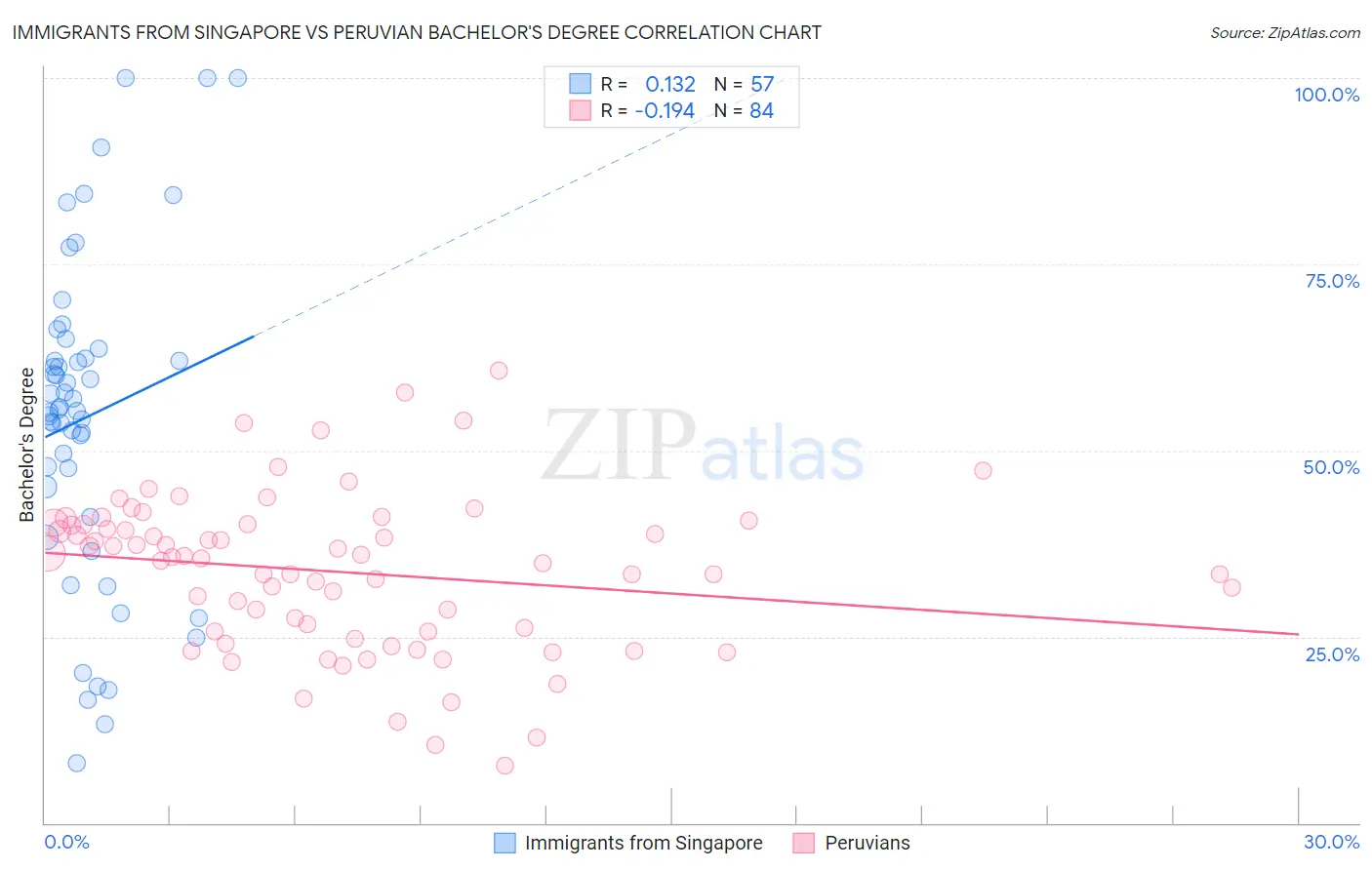 Immigrants from Singapore vs Peruvian Bachelor's Degree