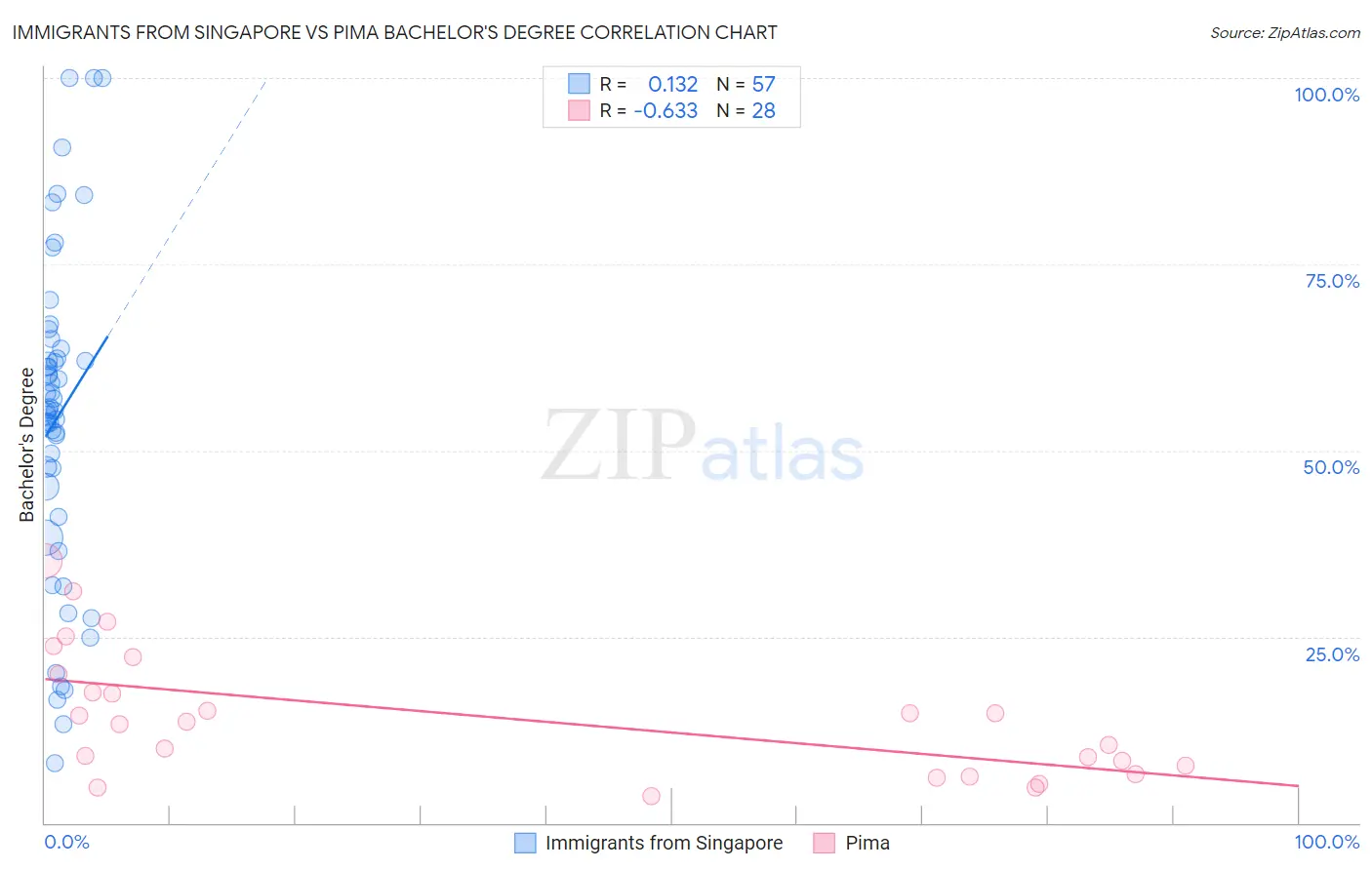 Immigrants from Singapore vs Pima Bachelor's Degree