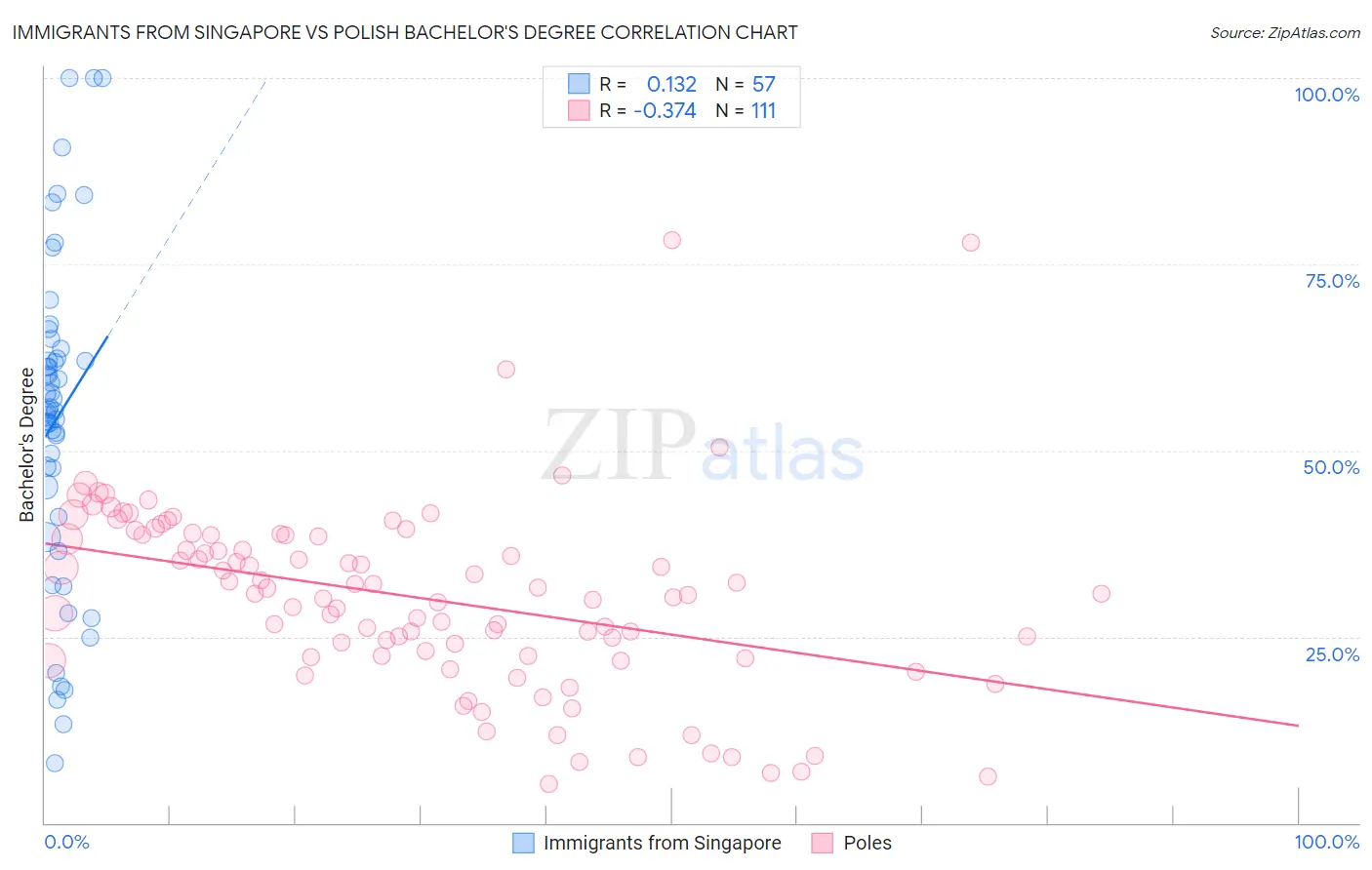 Immigrants from Singapore vs Polish Bachelor's Degree