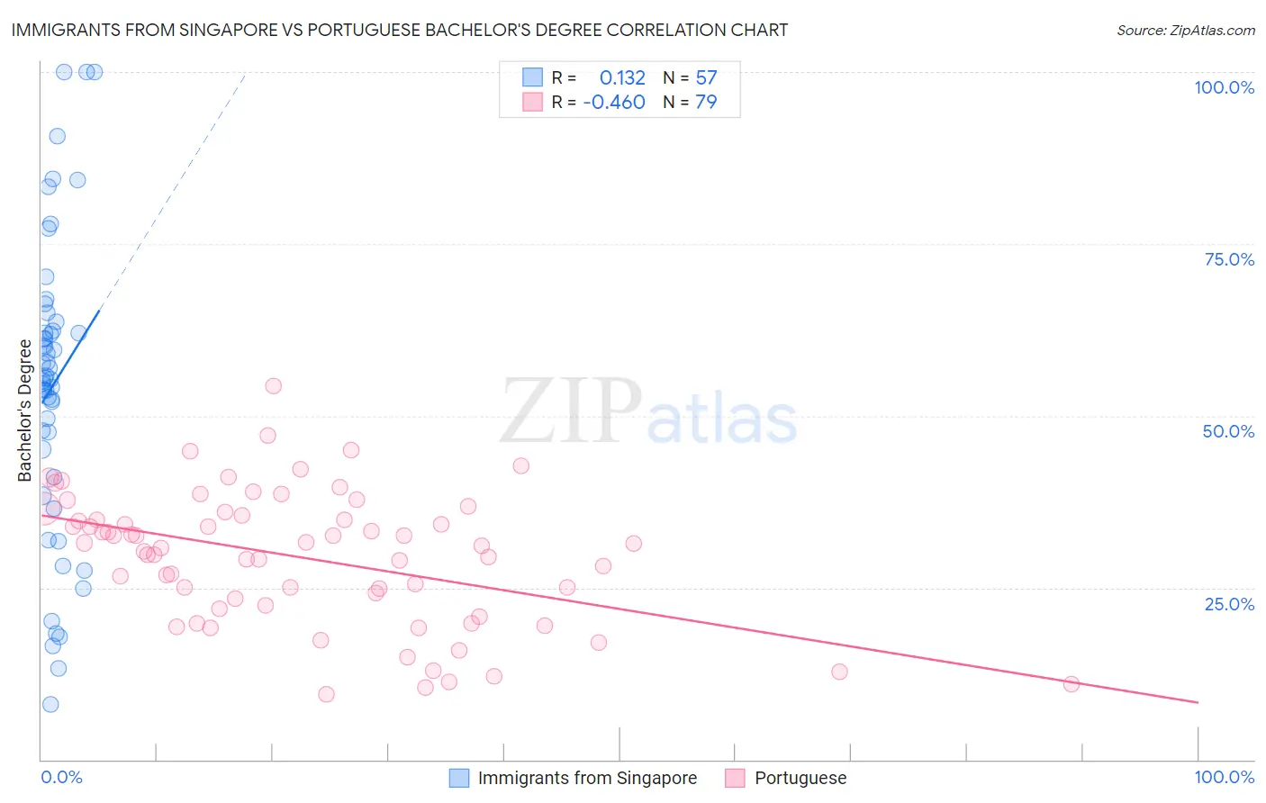 Immigrants from Singapore vs Portuguese Bachelor's Degree