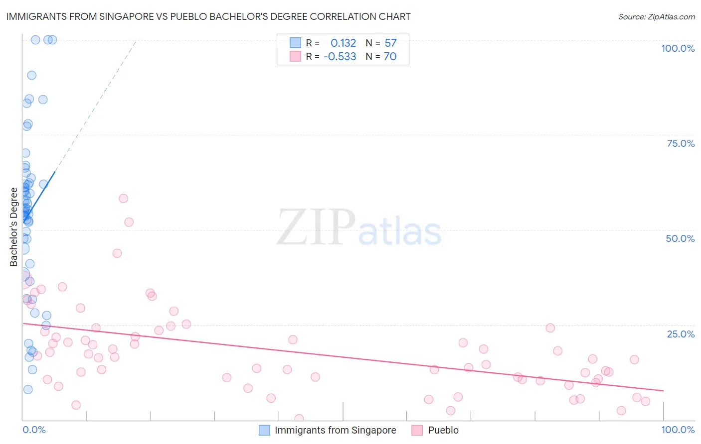 Immigrants from Singapore vs Pueblo Bachelor's Degree