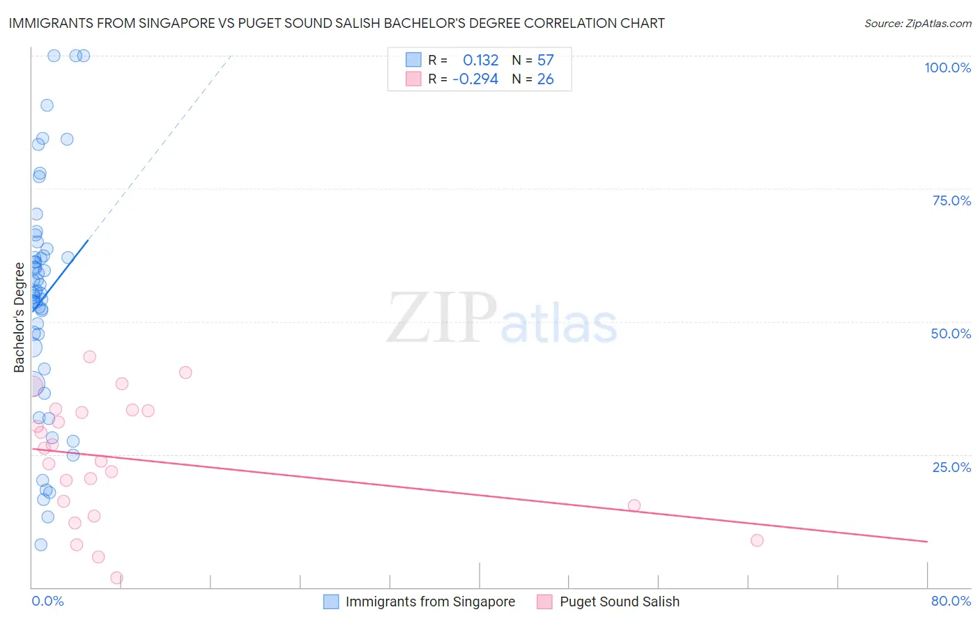 Immigrants from Singapore vs Puget Sound Salish Bachelor's Degree