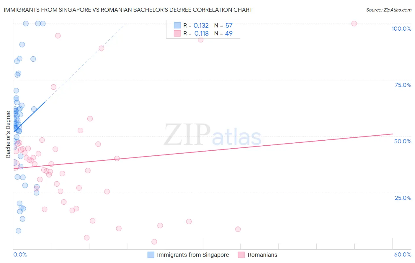 Immigrants from Singapore vs Romanian Bachelor's Degree