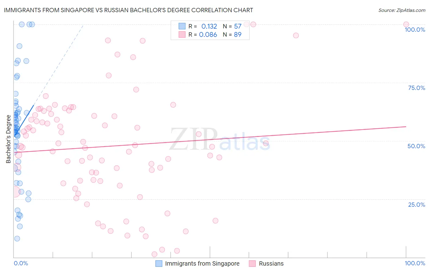 Immigrants from Singapore vs Russian Bachelor's Degree