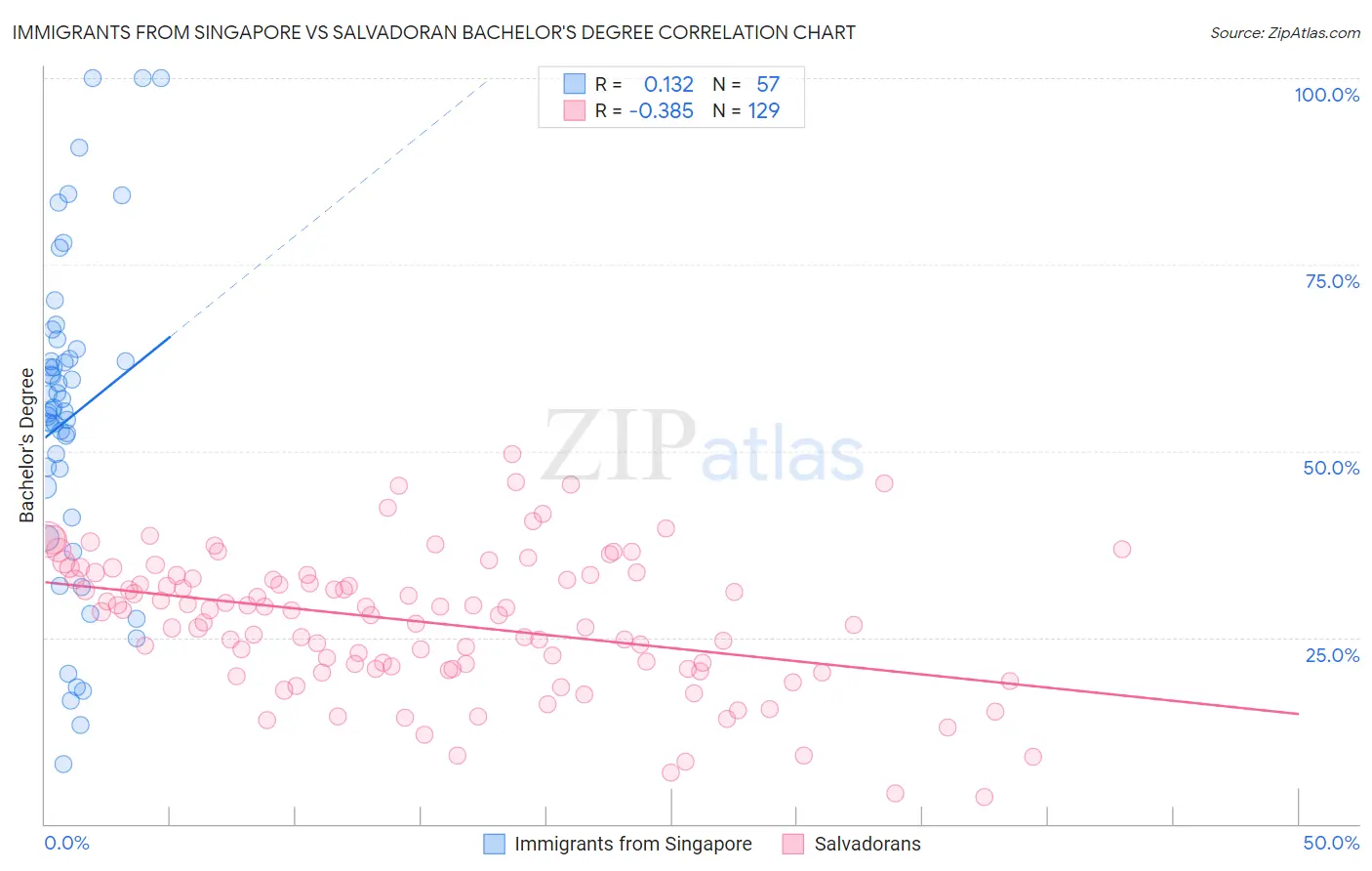 Immigrants from Singapore vs Salvadoran Bachelor's Degree