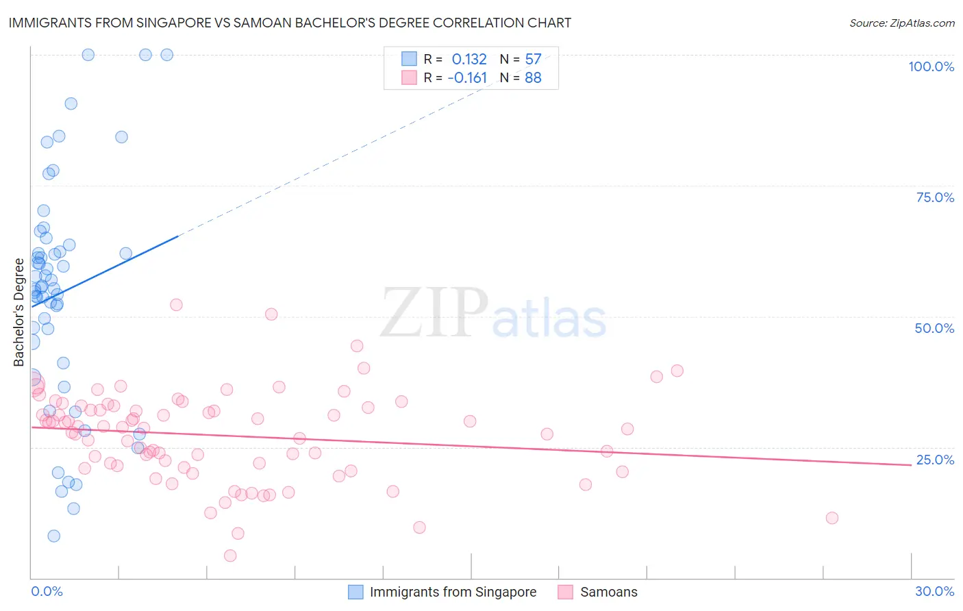 Immigrants from Singapore vs Samoan Bachelor's Degree