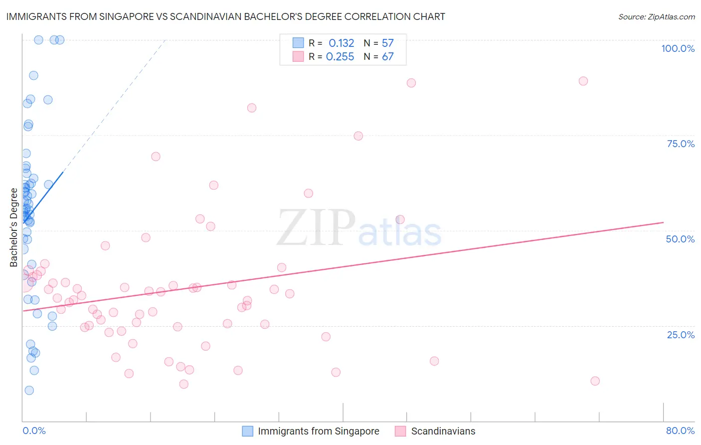 Immigrants from Singapore vs Scandinavian Bachelor's Degree