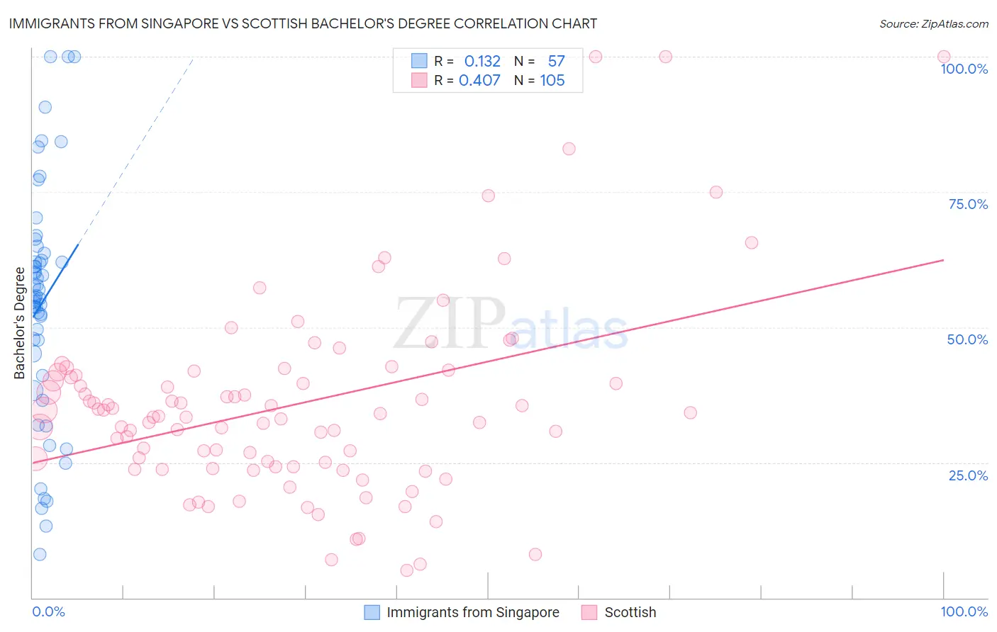 Immigrants from Singapore vs Scottish Bachelor's Degree