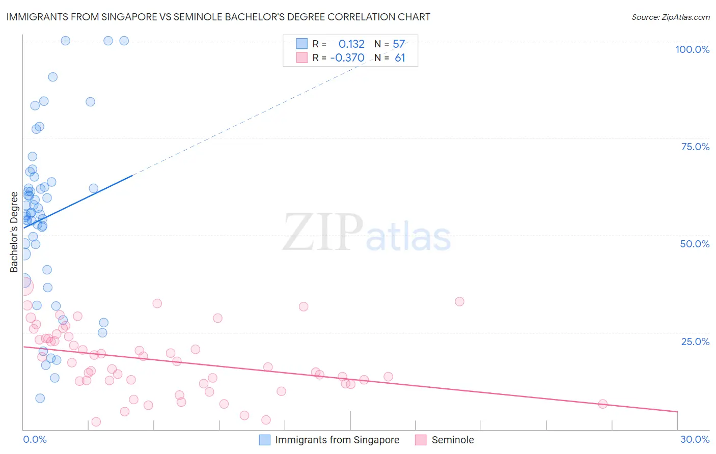 Immigrants from Singapore vs Seminole Bachelor's Degree
