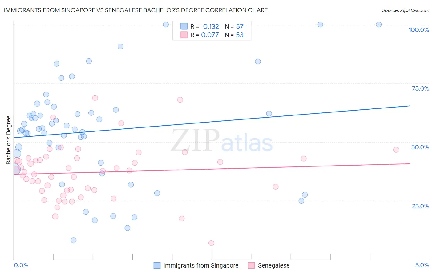 Immigrants from Singapore vs Senegalese Bachelor's Degree