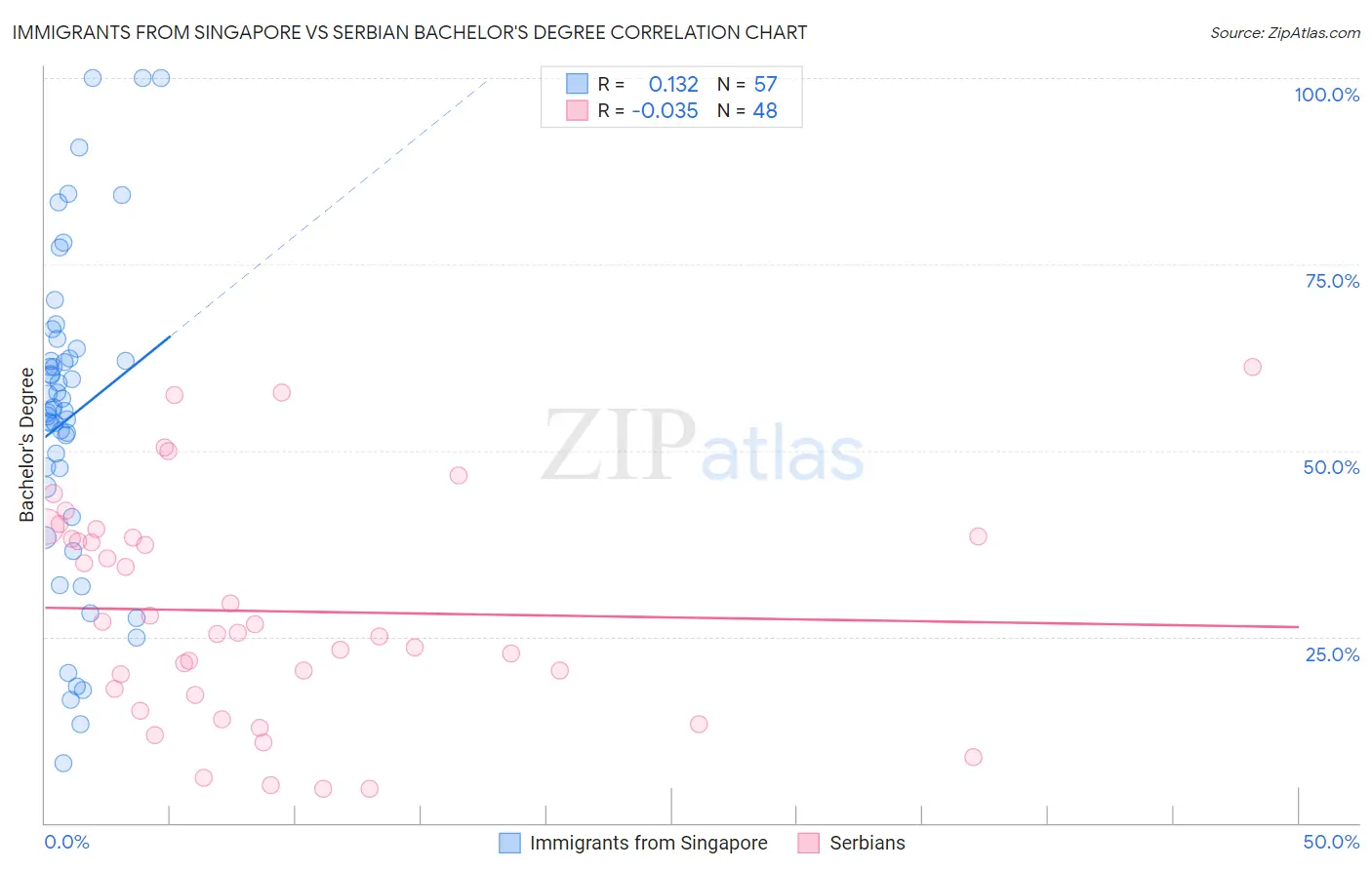 Immigrants from Singapore vs Serbian Bachelor's Degree